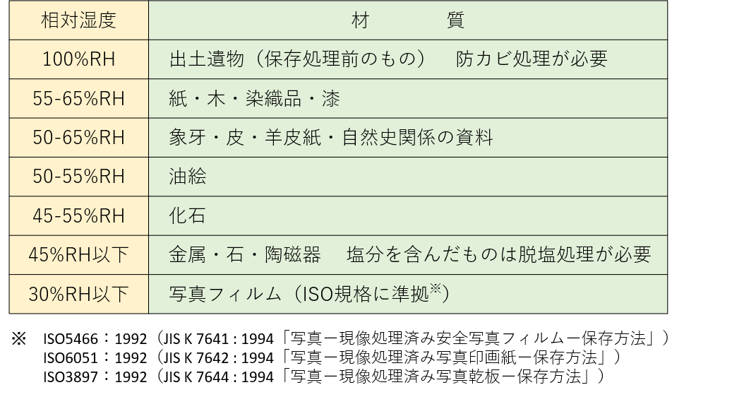 材質に応じた湿度条件に対応するARTSORB