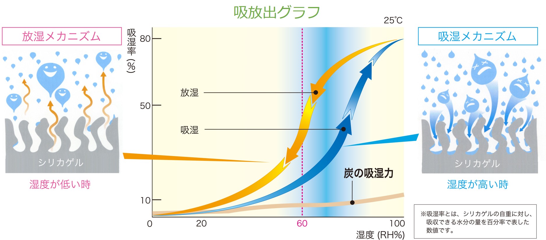 優れた調湿効果