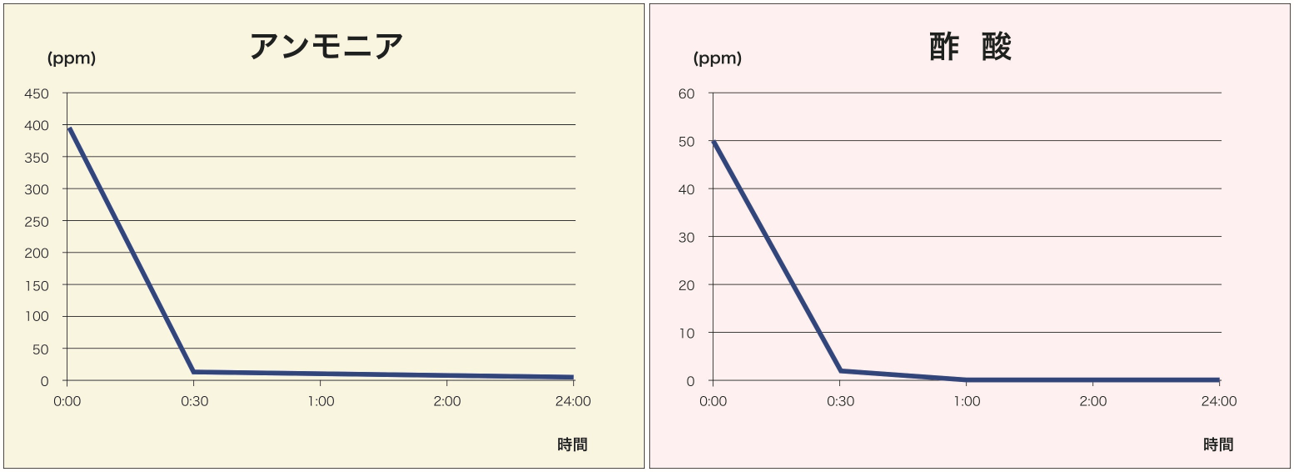 優れた脱臭効果