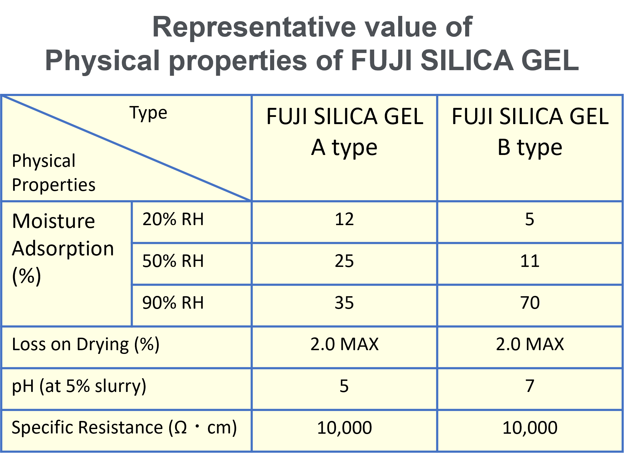 Physical Properties and Characteristics: A type and B type Silica Gel