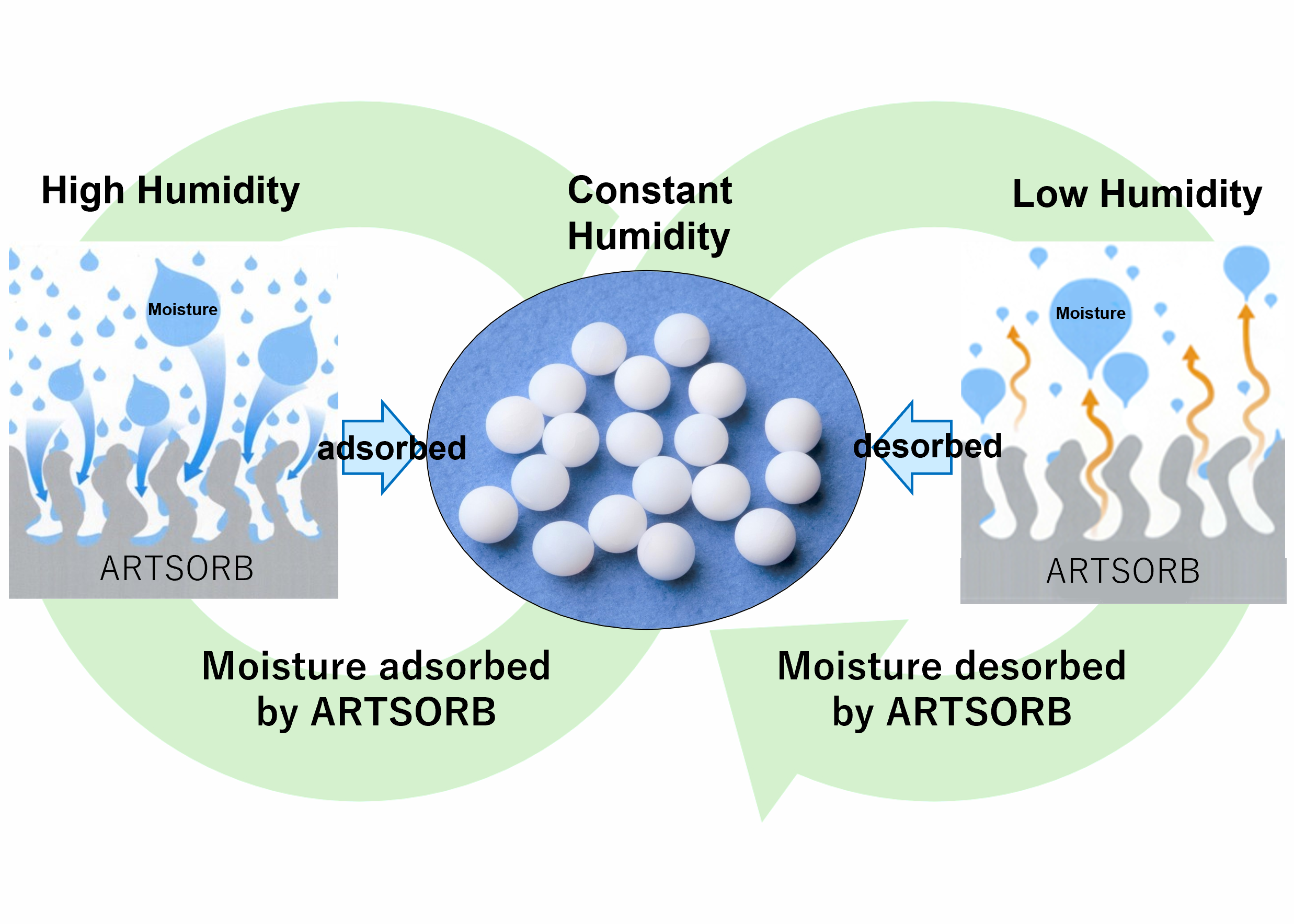 Superior Characteristics of ARTSORB
