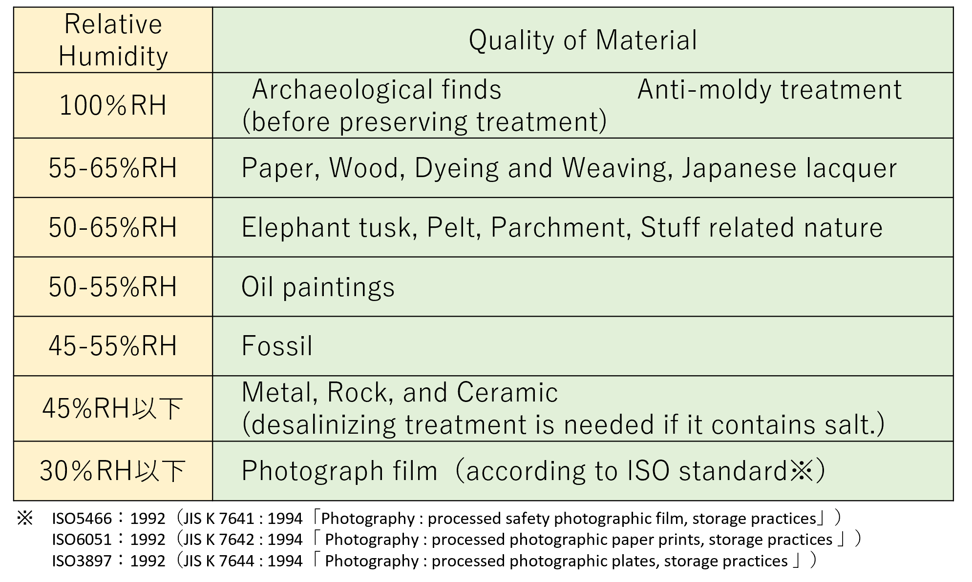 Targeted Humidity Conditions for Each Material