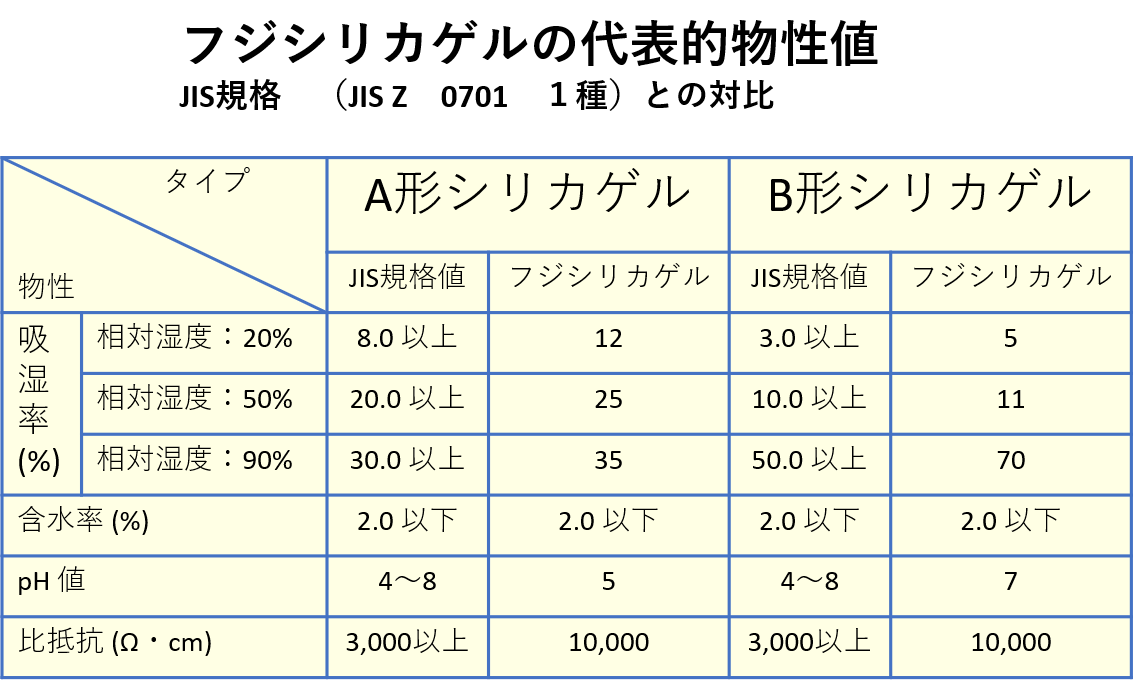 ２タイプの物理的特性と性質：A形及びB形シリカゲル