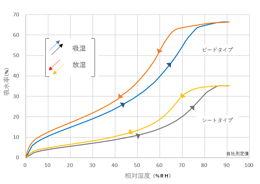 ARTSORBの吸着等温線