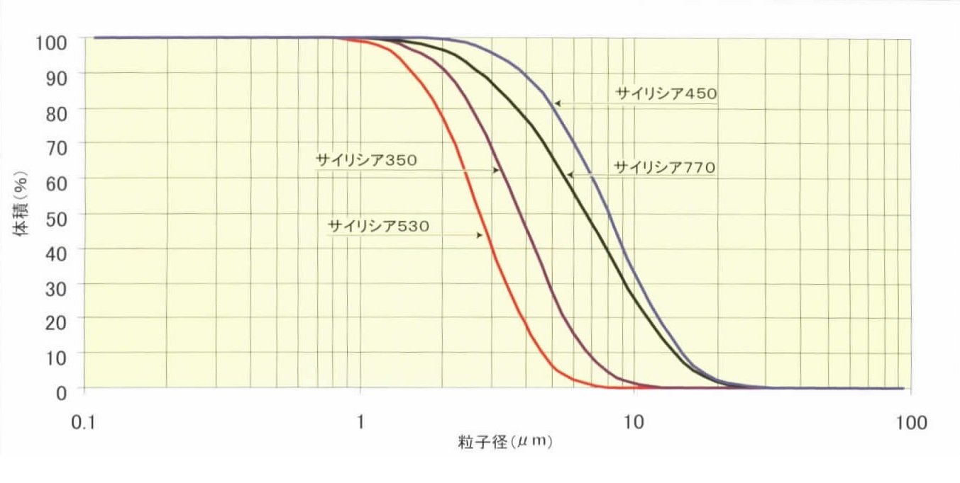 コントロールされた粒度