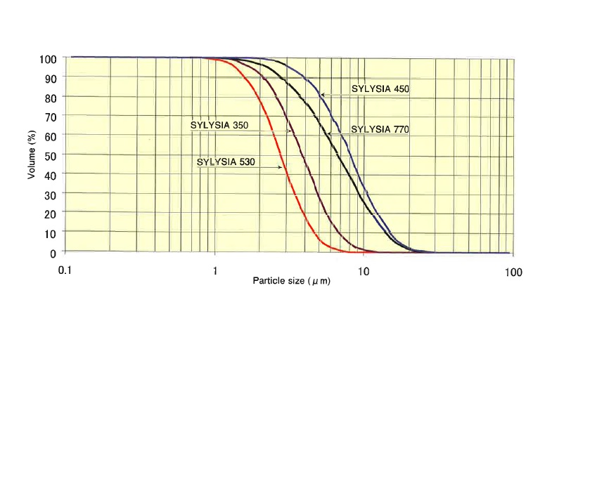 Controlled Particle Size