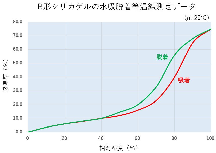 弊社家庭向け商品に使用されるシリカゲル　②B形シリカゲルの特徴